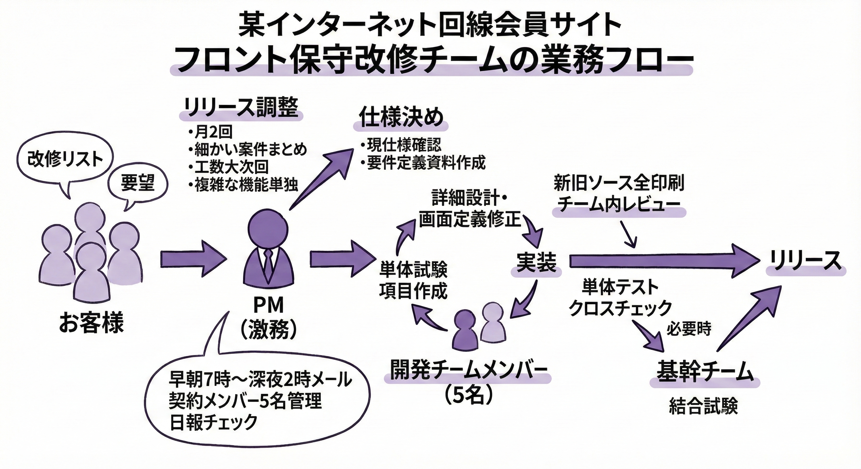 当時のフロント保守改修チームの業務フロー