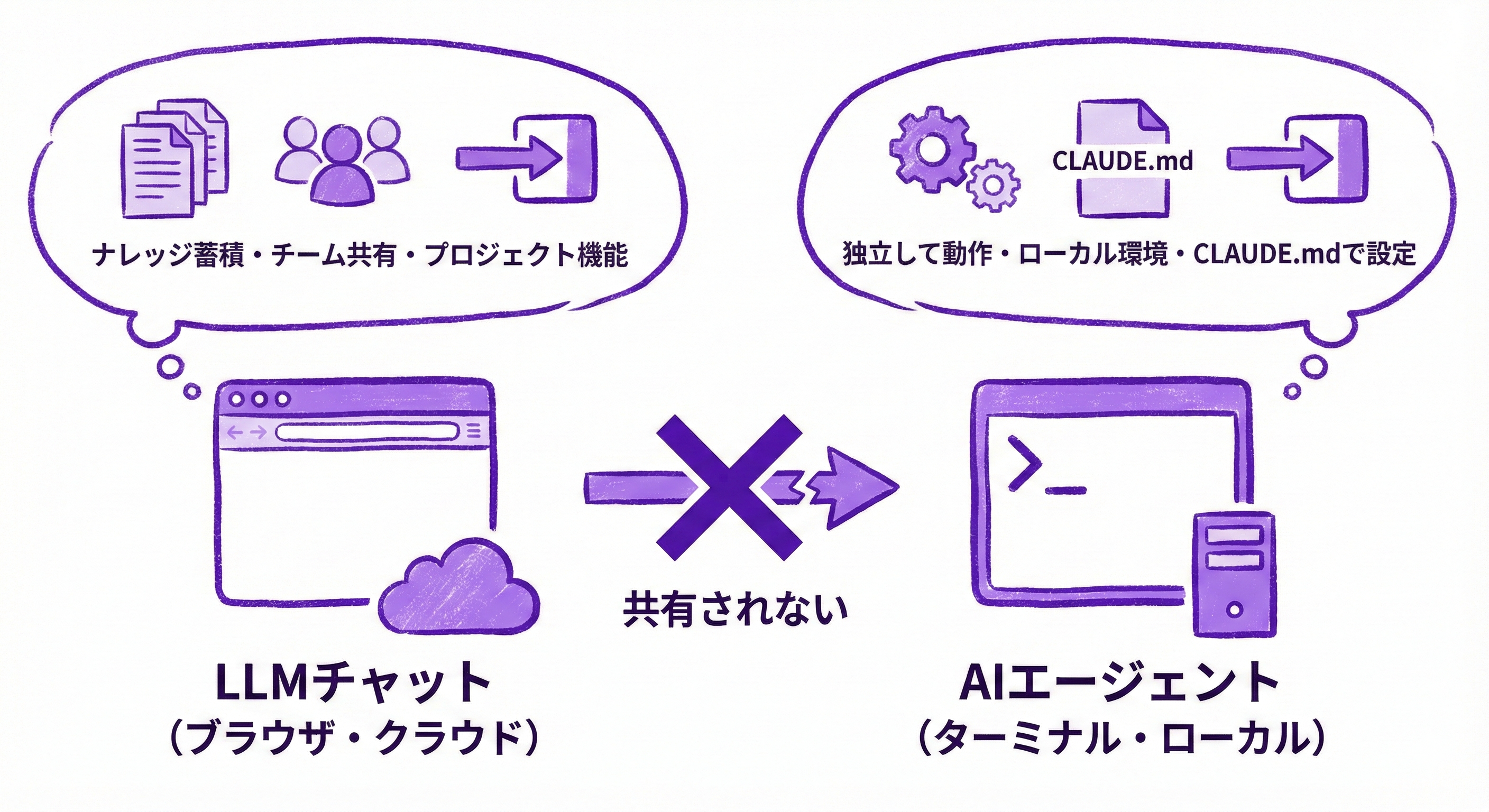 左側にブラウザアイコン（LLMチャット）、右側にターミナルアイコン（AIエージェント）。間に「×共有されない」のマーク。それぞれの特徴を吹き出しで表示。
