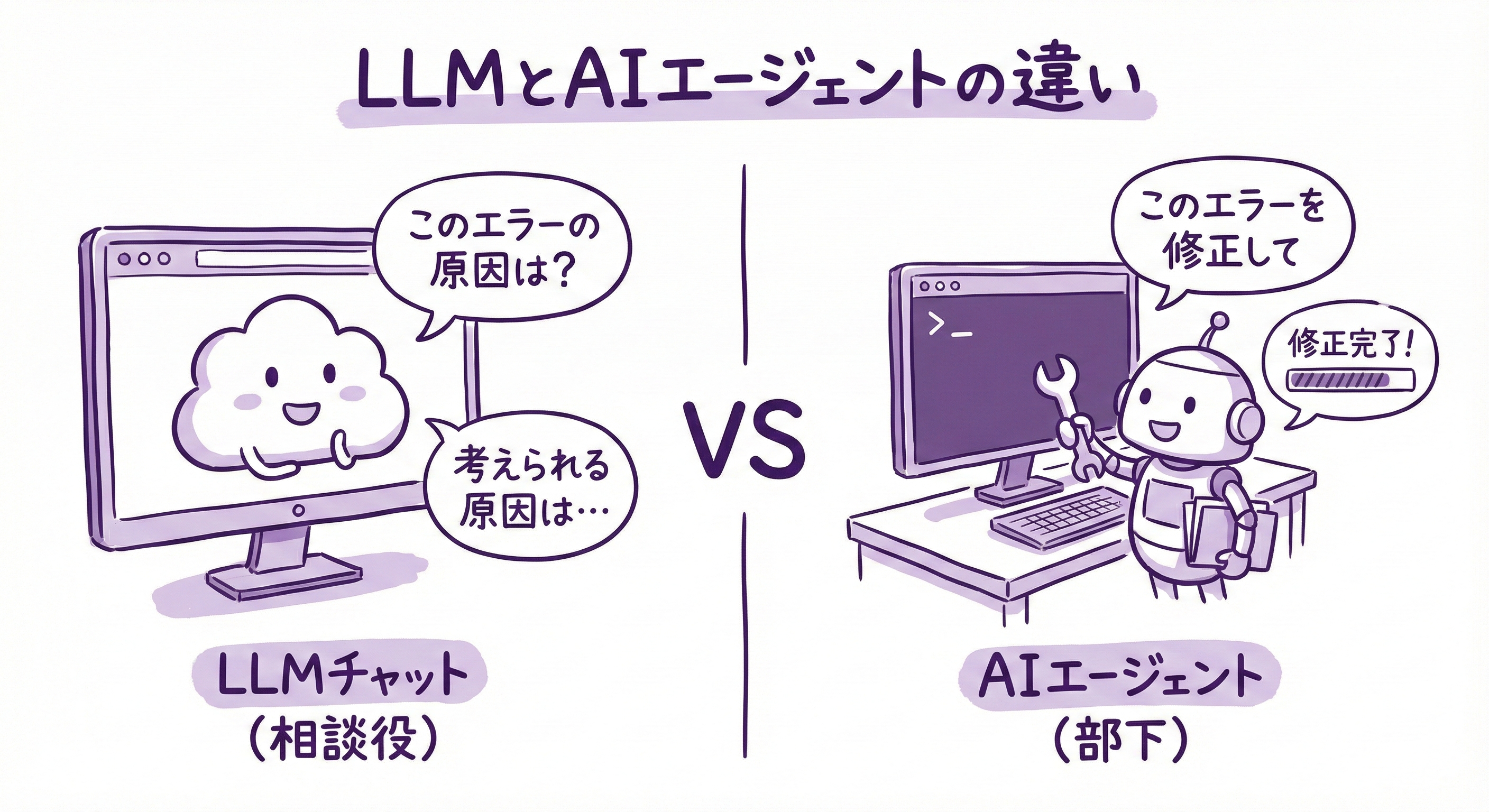 左側：LLM（吹き出しで回答するキャラクター）、右側：AIエージェント（ツールを持って作業しているキャラクター）の対比図。