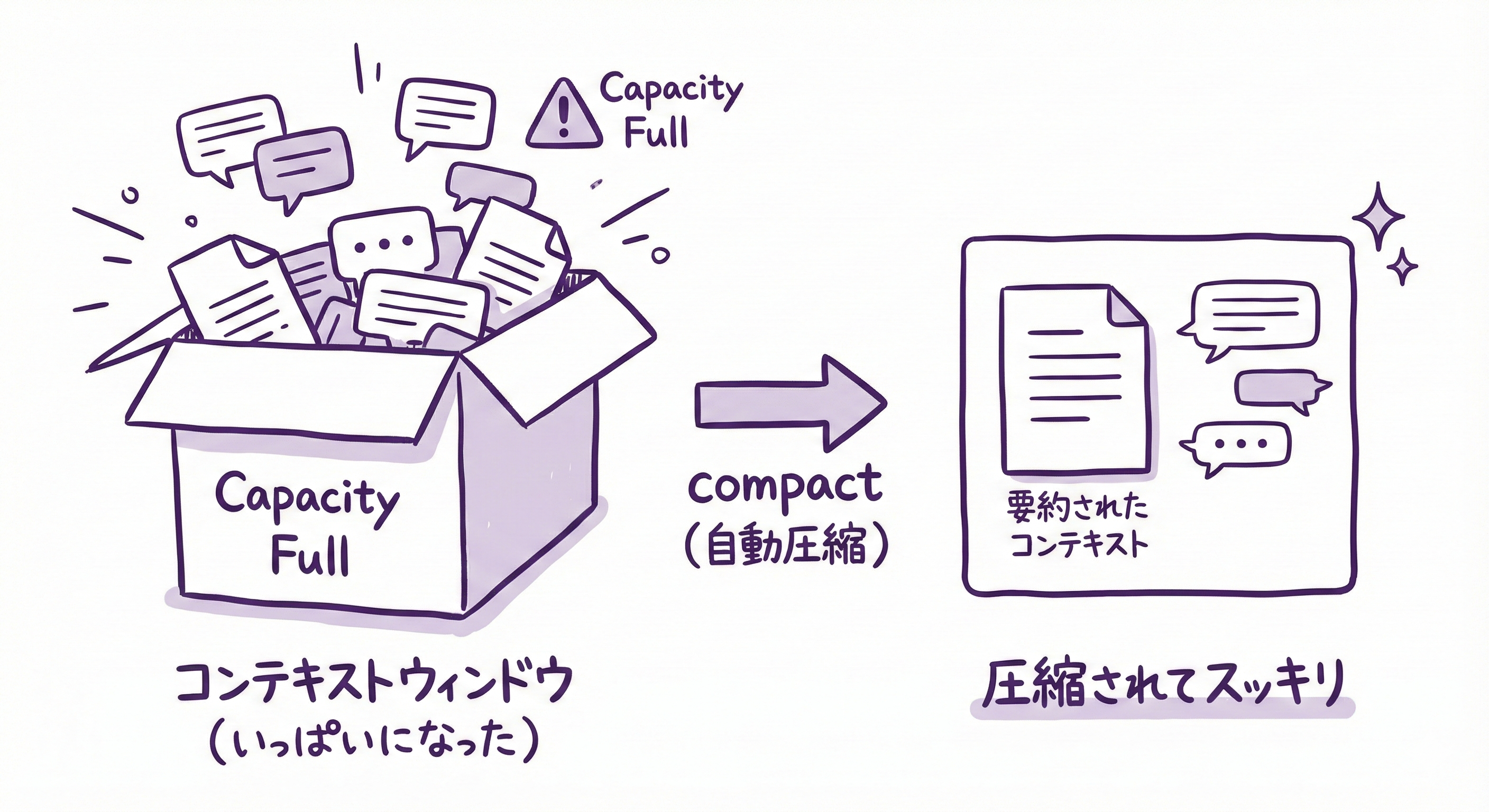 コンテキストウィンドウが「いっぱいになった箱」→「圧縮されてスッキリした箱」に変わるビフォーアフター図。