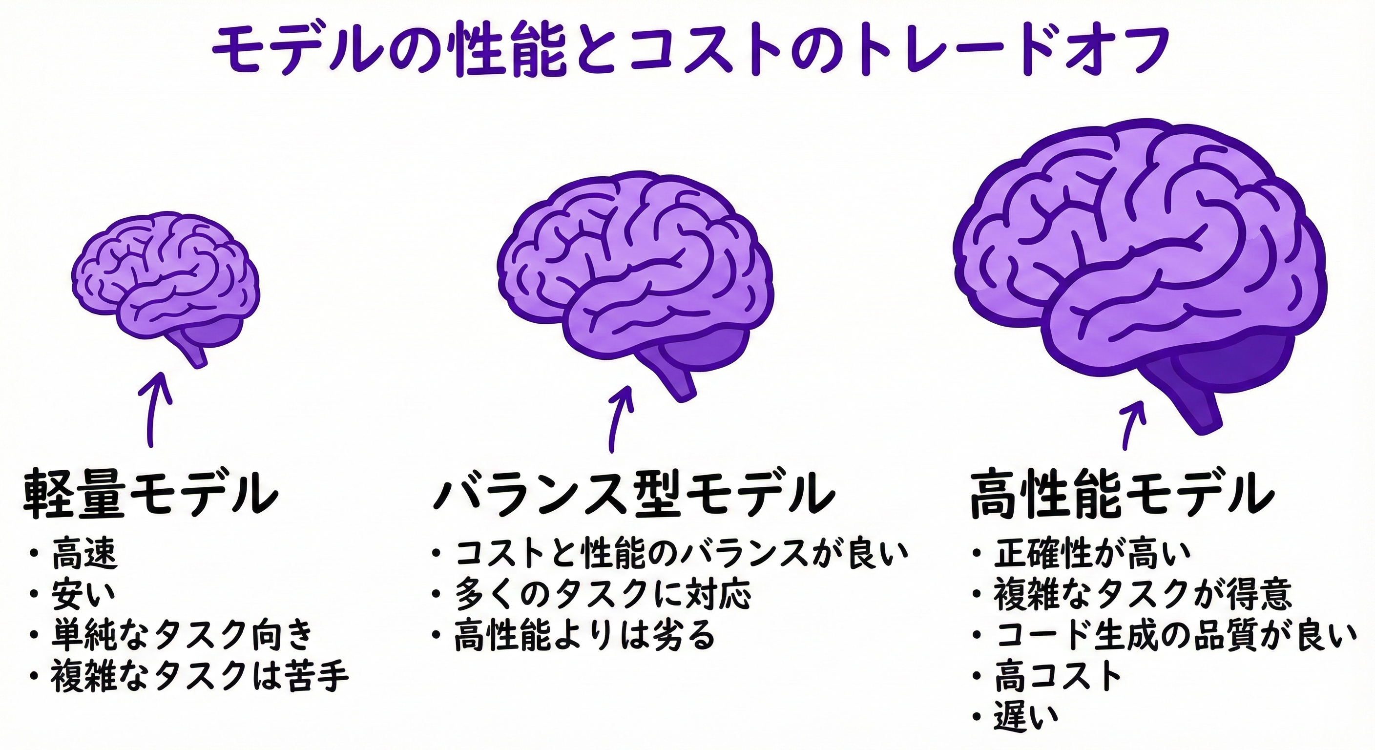 脳のアイコンが小・中・大の3サイズで並び、それぞれのメリット・デメリットを示す図。軽量=速い/安い、高性能=正確/高コスト のイメージ。
