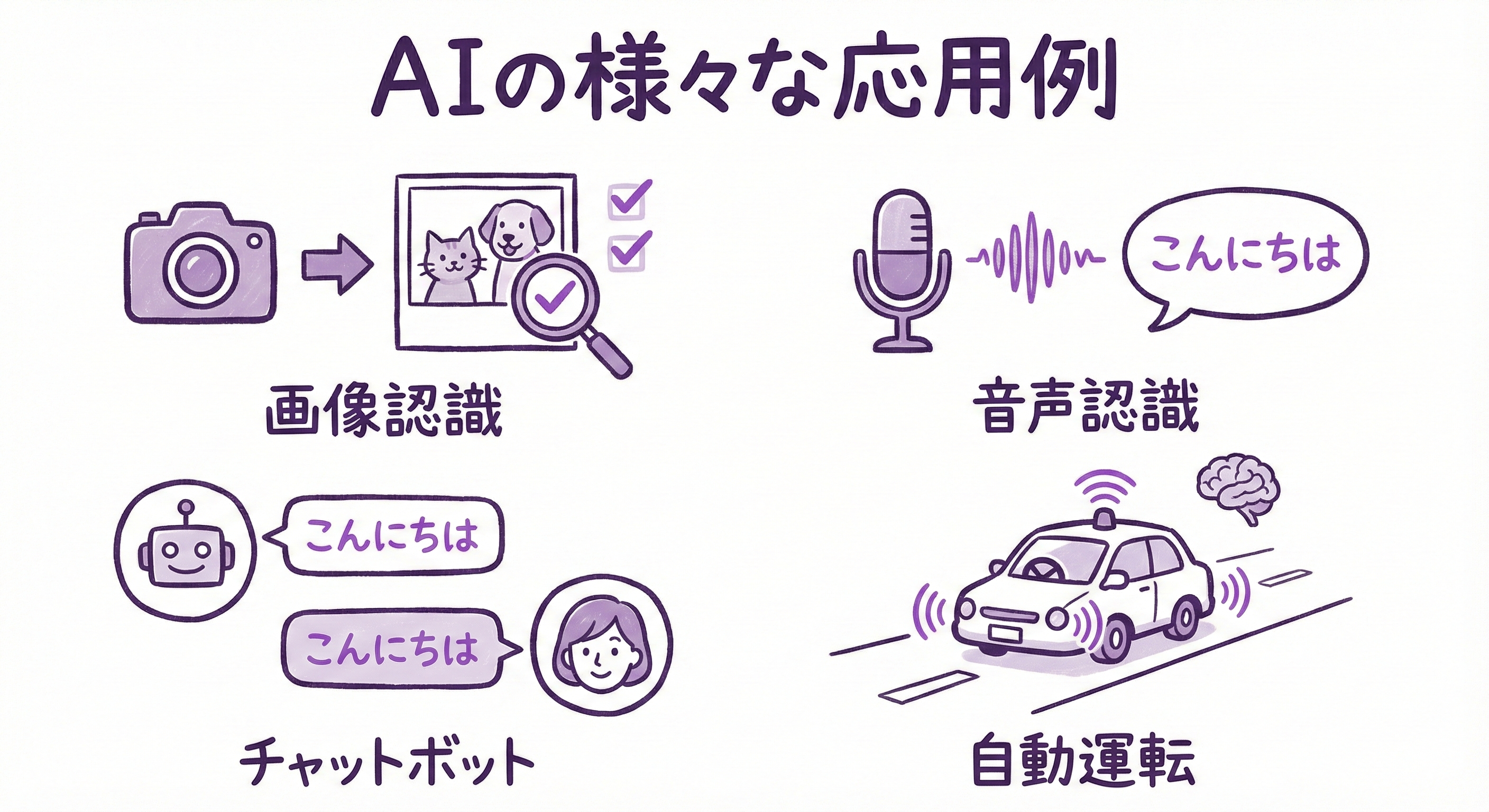 AIの様々な応用例（画像認識、音声認識、チャットボット、自動運転など）がアイコン形式で並んでいる図。