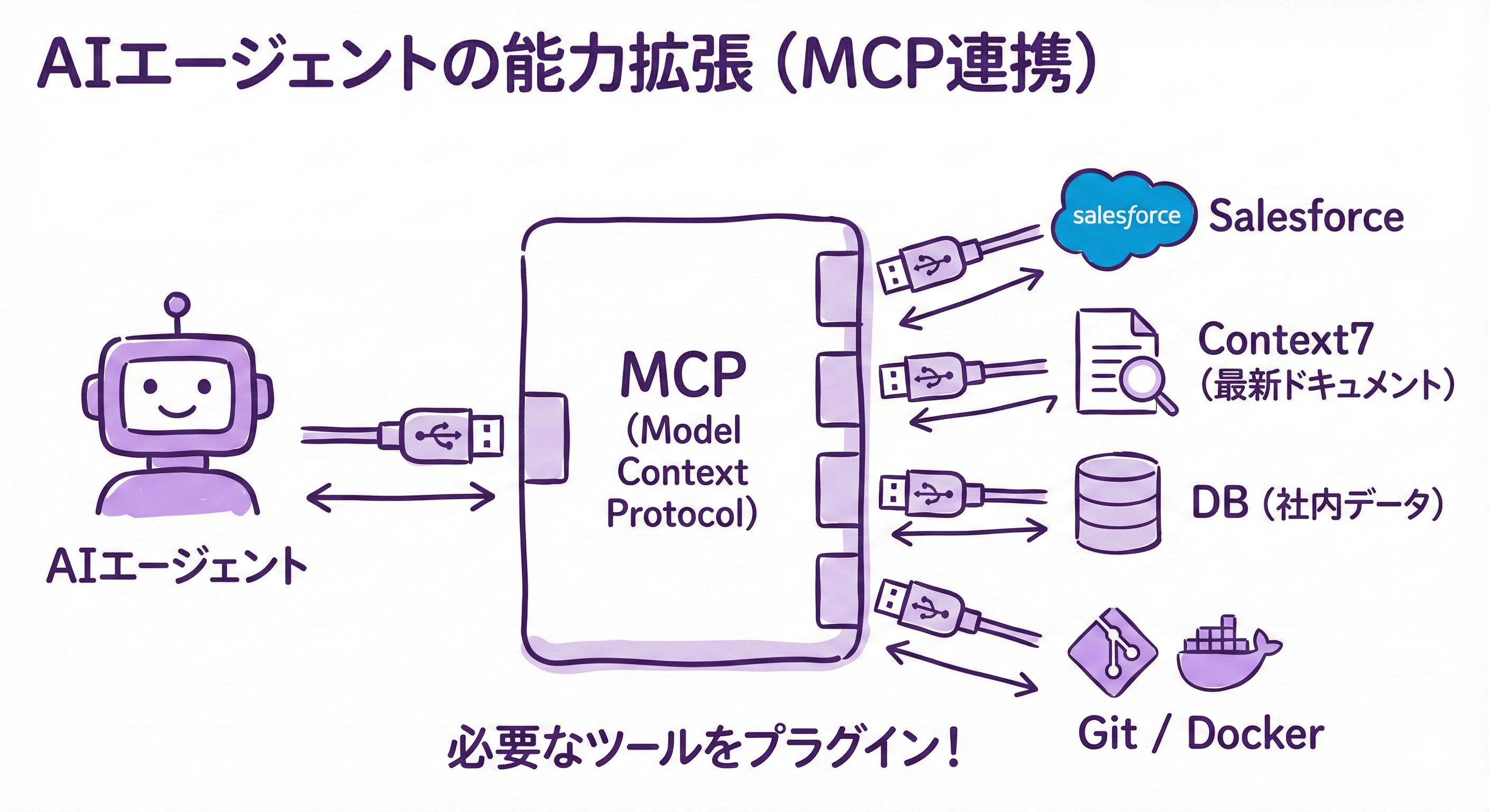 AIエージェント（ロボット）が複数のツール（Salesforce、Context7、DB等）と接続されている図。USBのように差し込むだけで使えるイメージ。