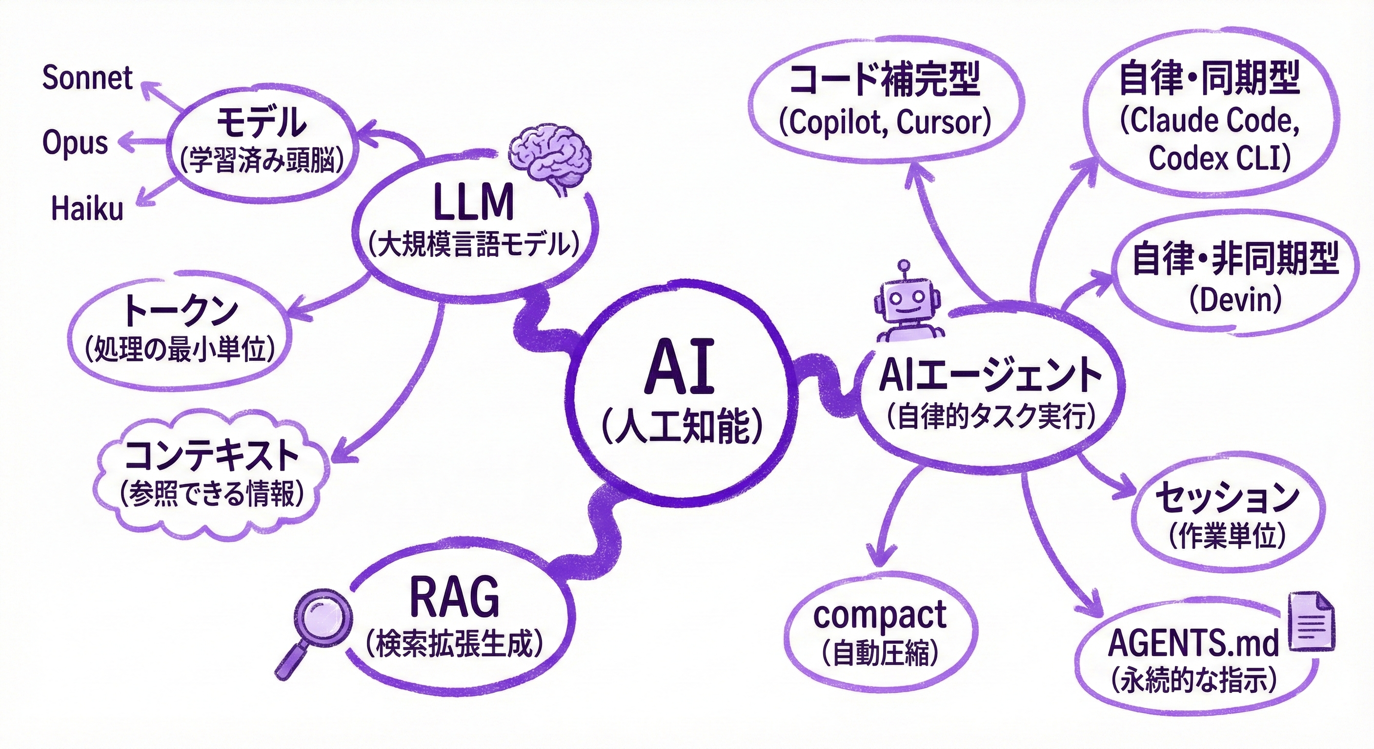 「脳（コンテキスト）」と「メモ帳（docs/）」の関係図。脳は小さく、メモ帳は大きく、必要なときに参照する矢印。