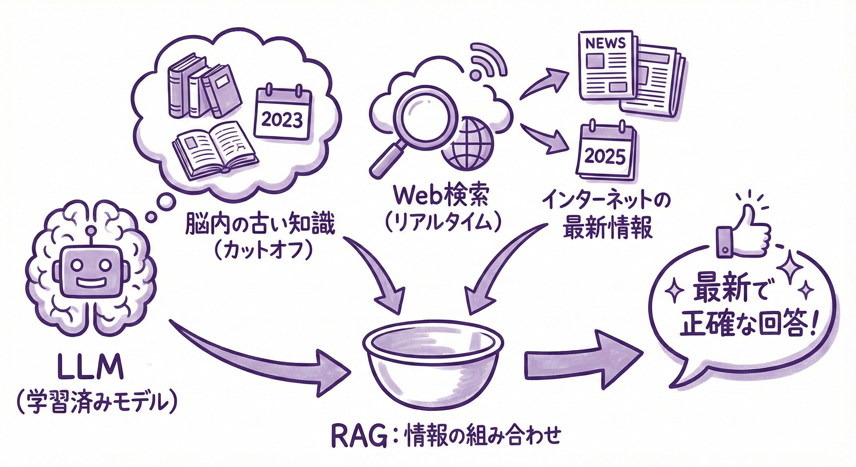 LLMが「脳内の古い知識」と「インターネット検索で得た最新情報」を組み合わせて回答を生成している図。Web検索のアイコンと脳が連携しているイメージ。