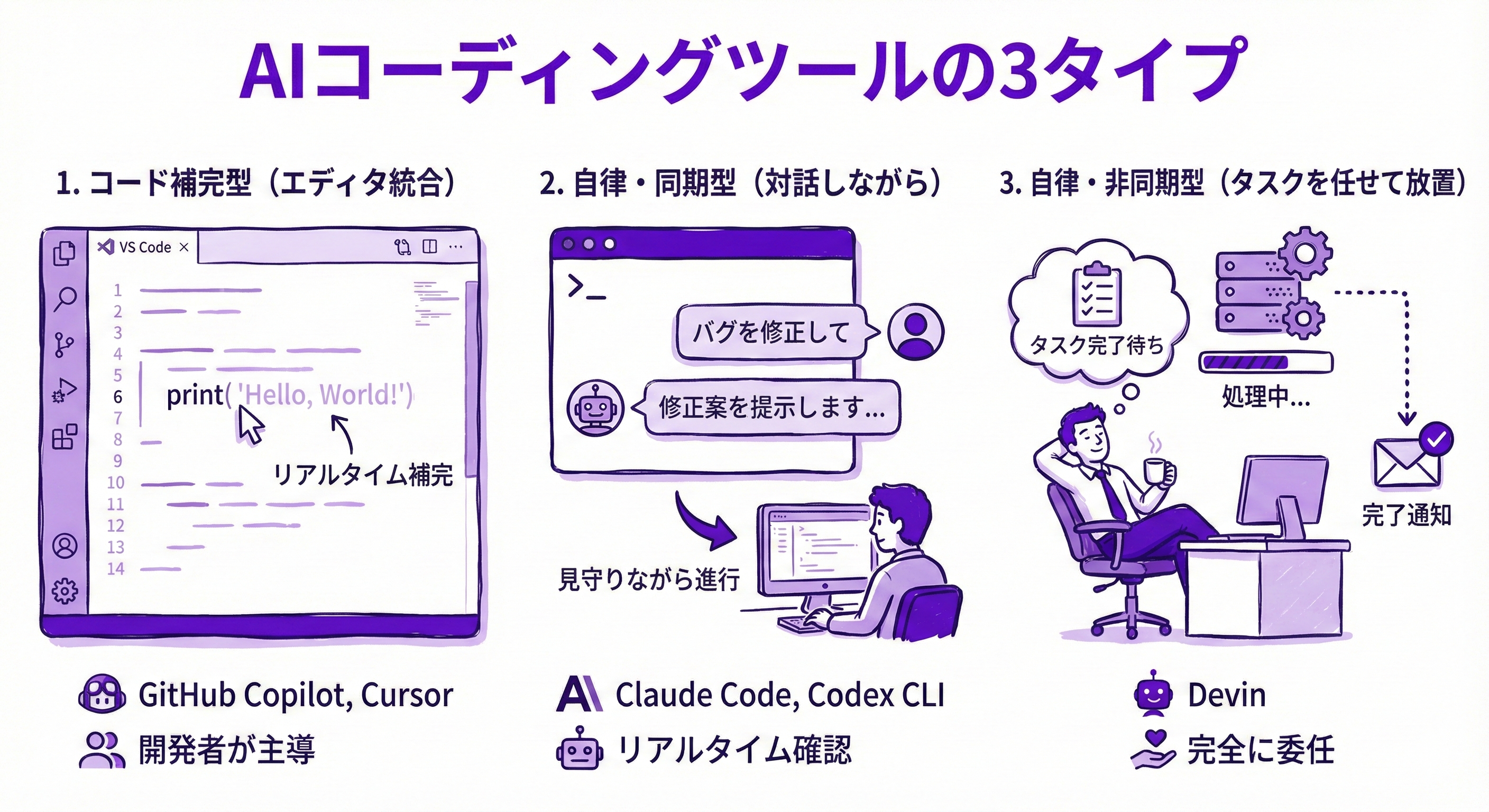 3タイプのAIコーディングツールを図解。左から「補完型（エディタ内で提案）」「同期型（ターミナルで対話）」「非同期型（タスクを渡して放置）」のイメージ。