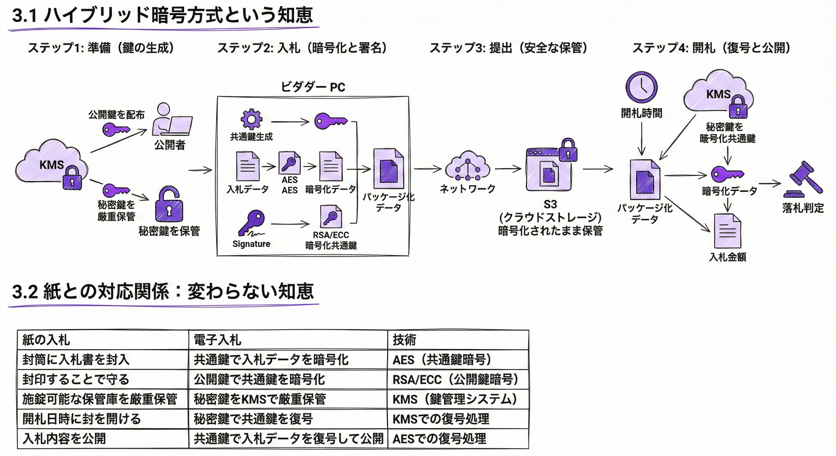 ハイブリッド暗号方式