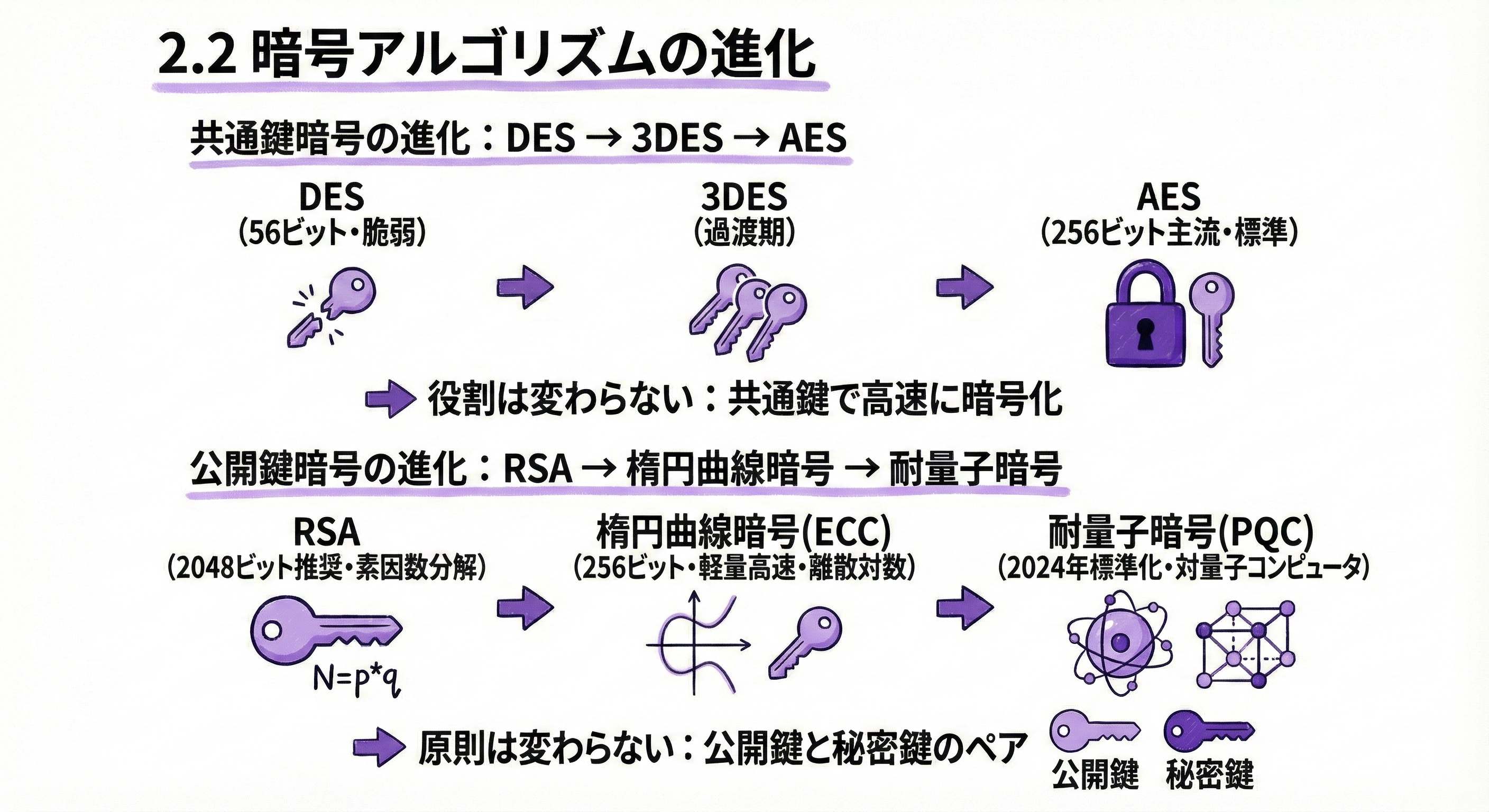 暗号アルゴリズムの進化