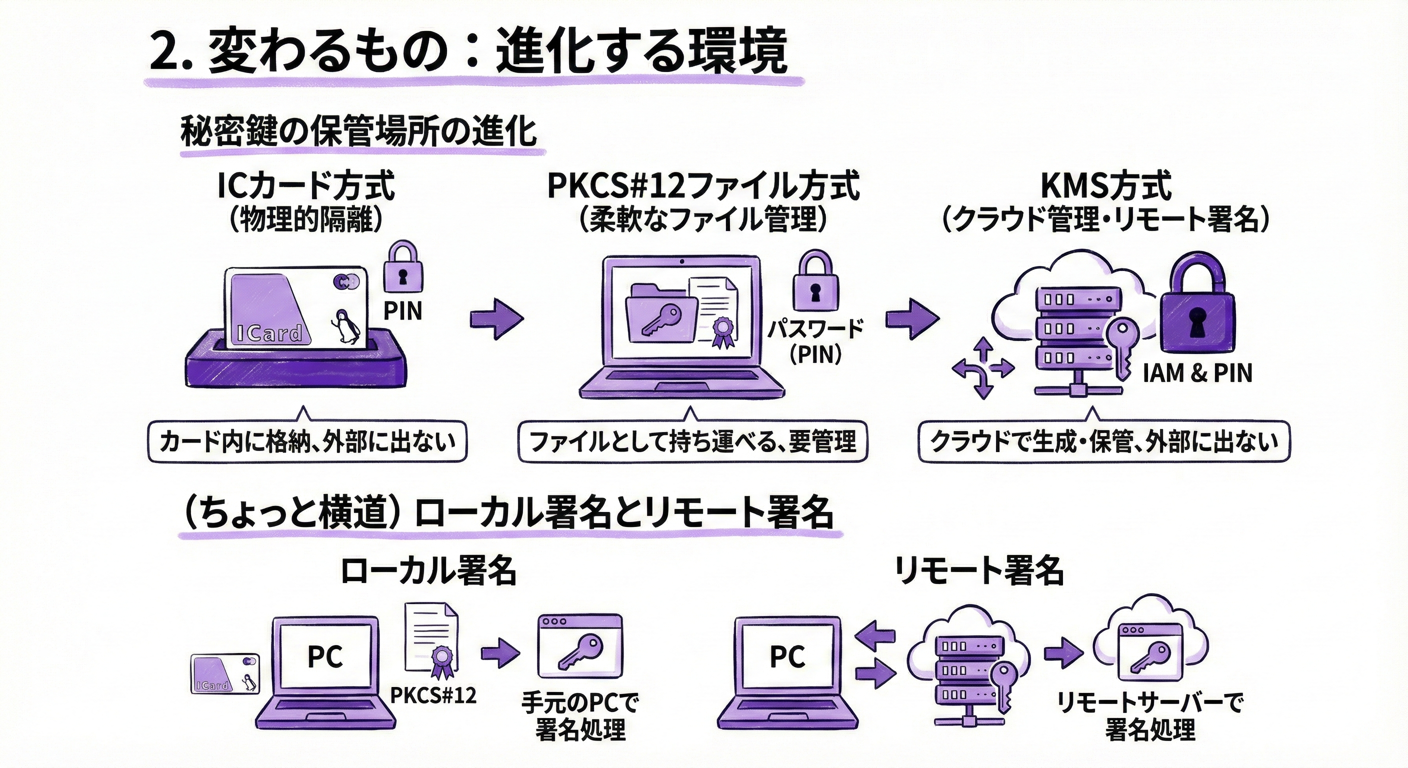 秘密鍵の保管場所