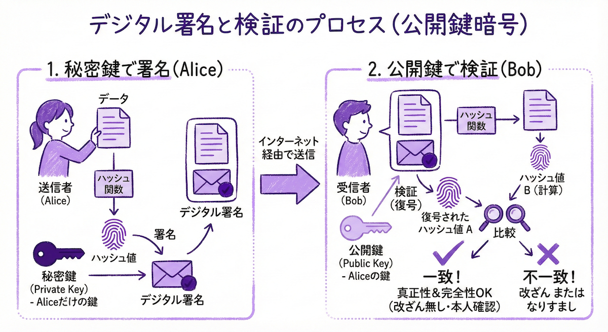 デジタル署名