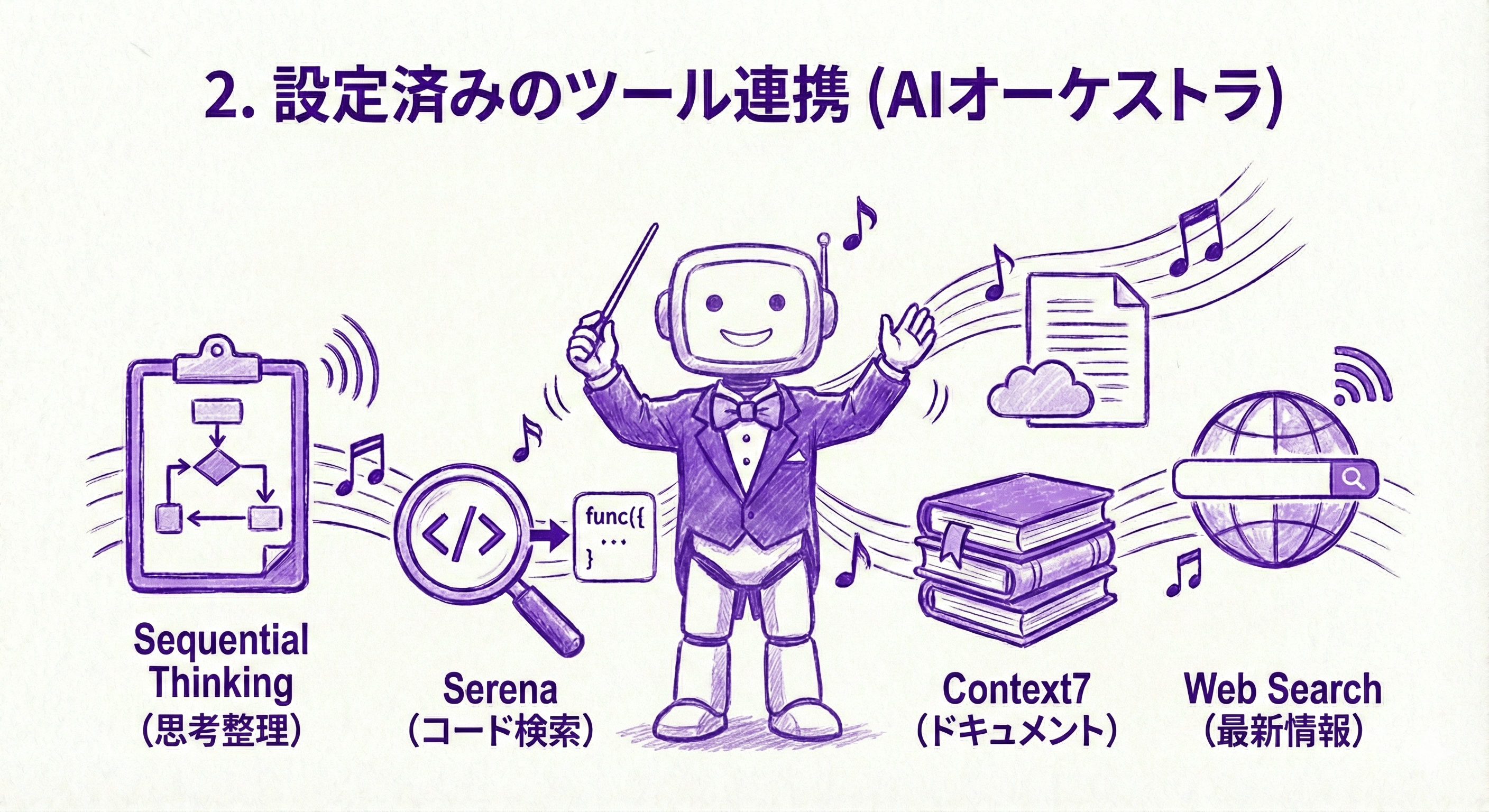 Nano Banana Pro挿絵 - AIエージェントがオーケストラの指揮者のように、4つのツールを適切なタイミングで使い分けている様子。📋Sequential Thinking(思考整理)、🔍Serena(コード検索)、📚Context7(ドキュメント)、🌐Web Search(最新情報)が楽器のように配置され、中央のAIが指揮棒を振っているイメージ。