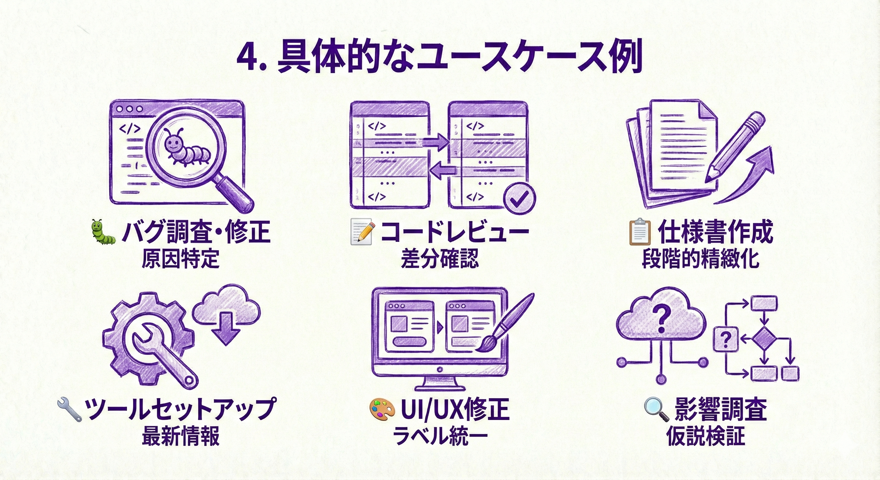Nano Banana Pro挿絵 - 6つのユースケースがアイコンとキーワード付きで並んでいる図。🐛バグ調査→「原因特定」、📝コードレビュー→「差分確認」、📋仕様書作成→「段階的精緻化」、🔧ツールセットアップ→「最新情報」、🎨UI修正→「ラベル統一」、🔍影響調査→「仮説検証」。読者が自分のユースケースをすぐに見つけられる視覚的インデックス。