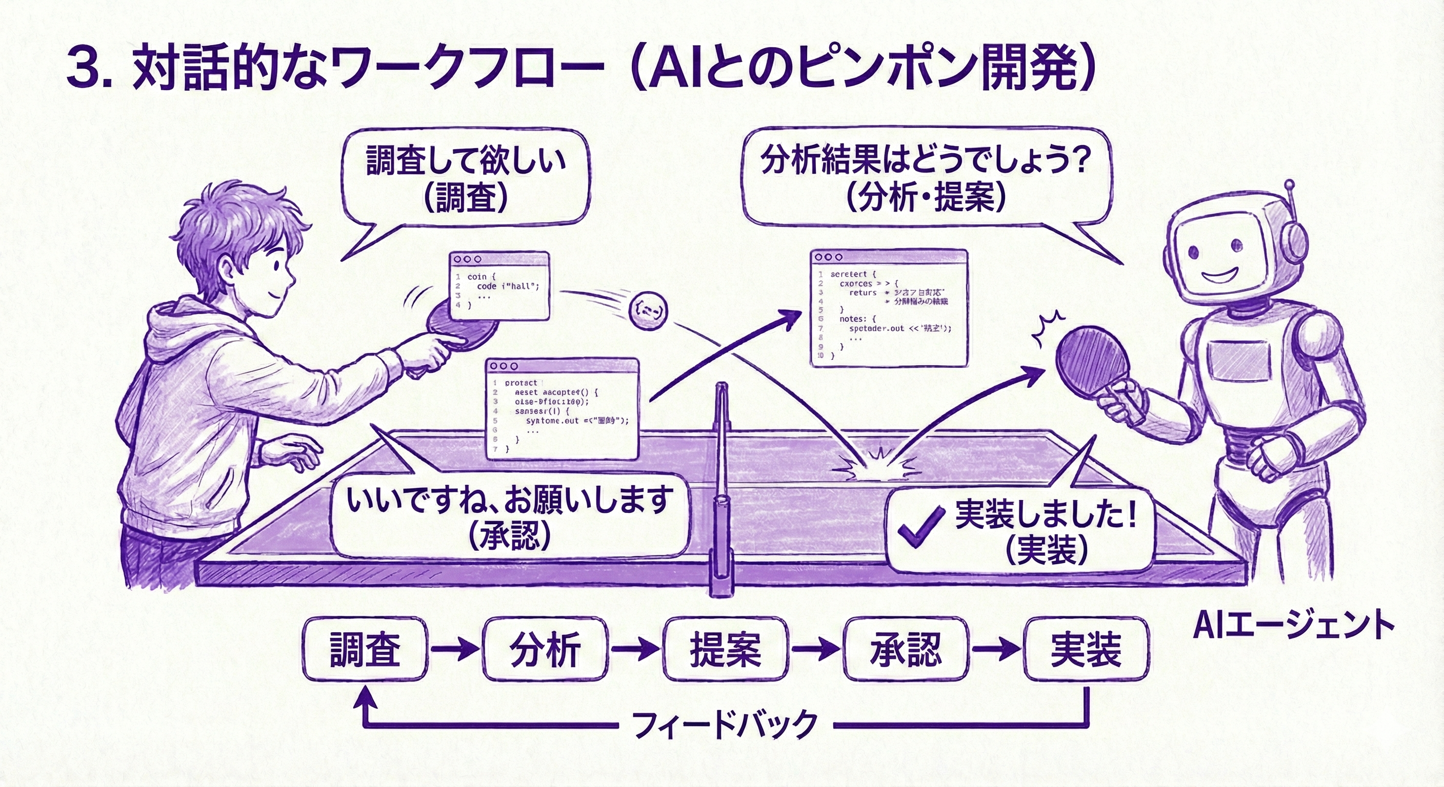 Nano Banana Pro挿絵 - ユーザーとAIがピンポンのようにやりとりしながら、徐々にコードが完成していく様子。