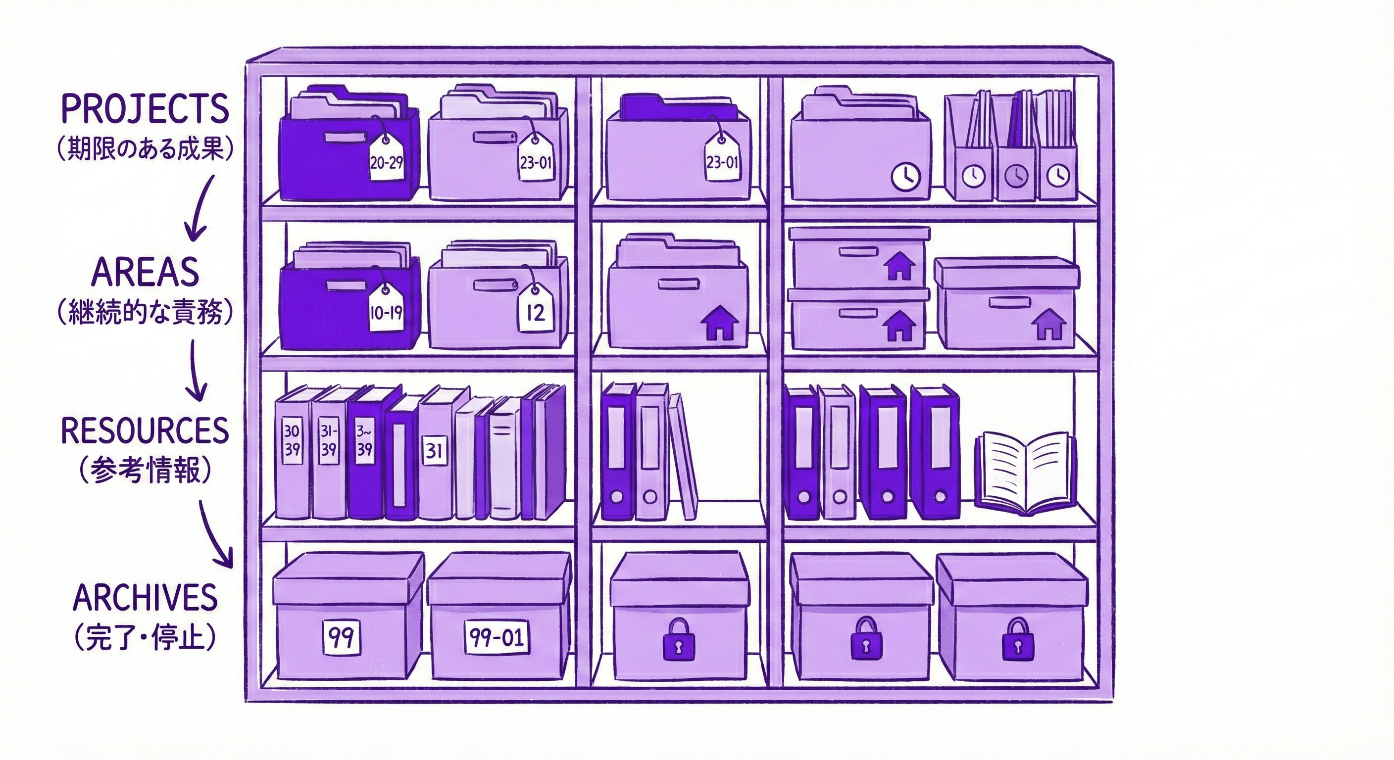 Nano Banana Pro挿絵 - PARAの4分類をフォルダー棚に割り当てたシンプルな図解