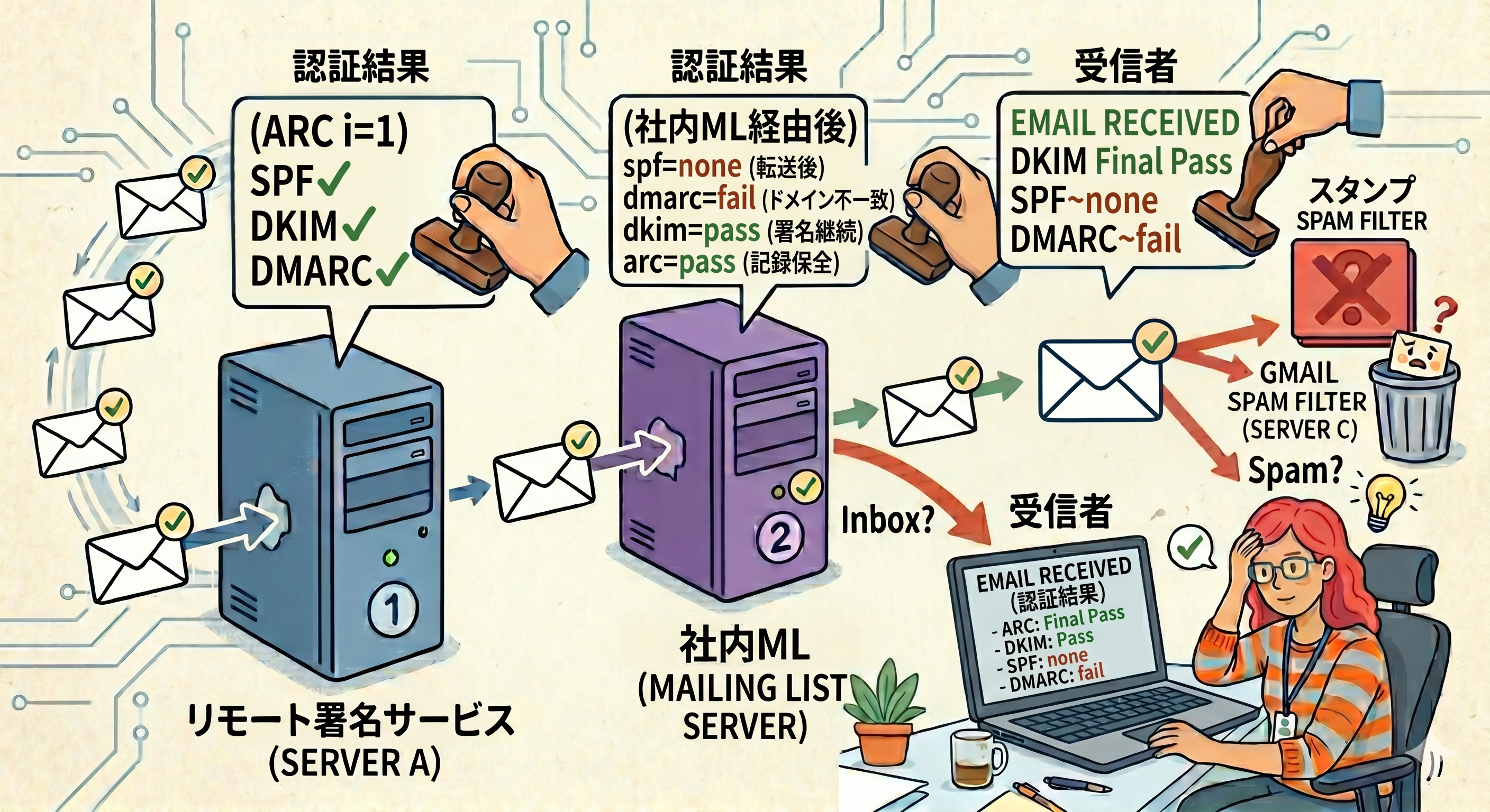 メールヘッダーを読む！