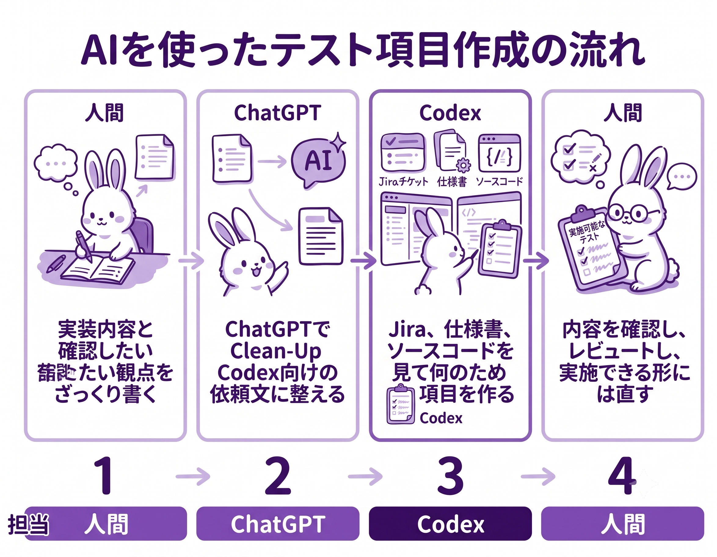 人間のメモ、ChatGPTによる依頼文整理、Codexによるテスト項目作成、人間レビューの4ステップ図