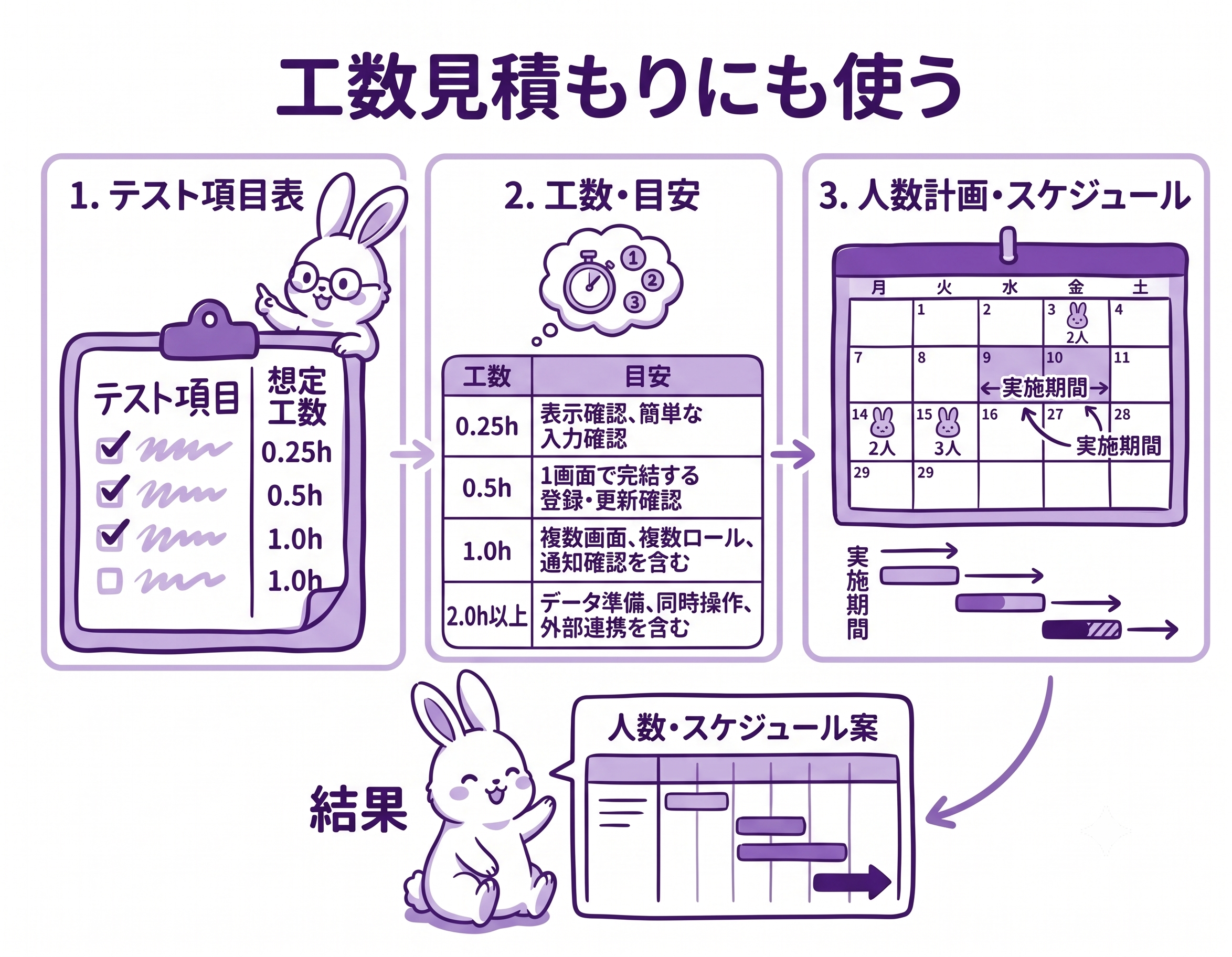 テスト項目表の想定工数から人数計画とスケジュール表が作られる図